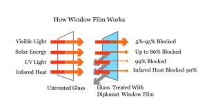 How Window Film Works