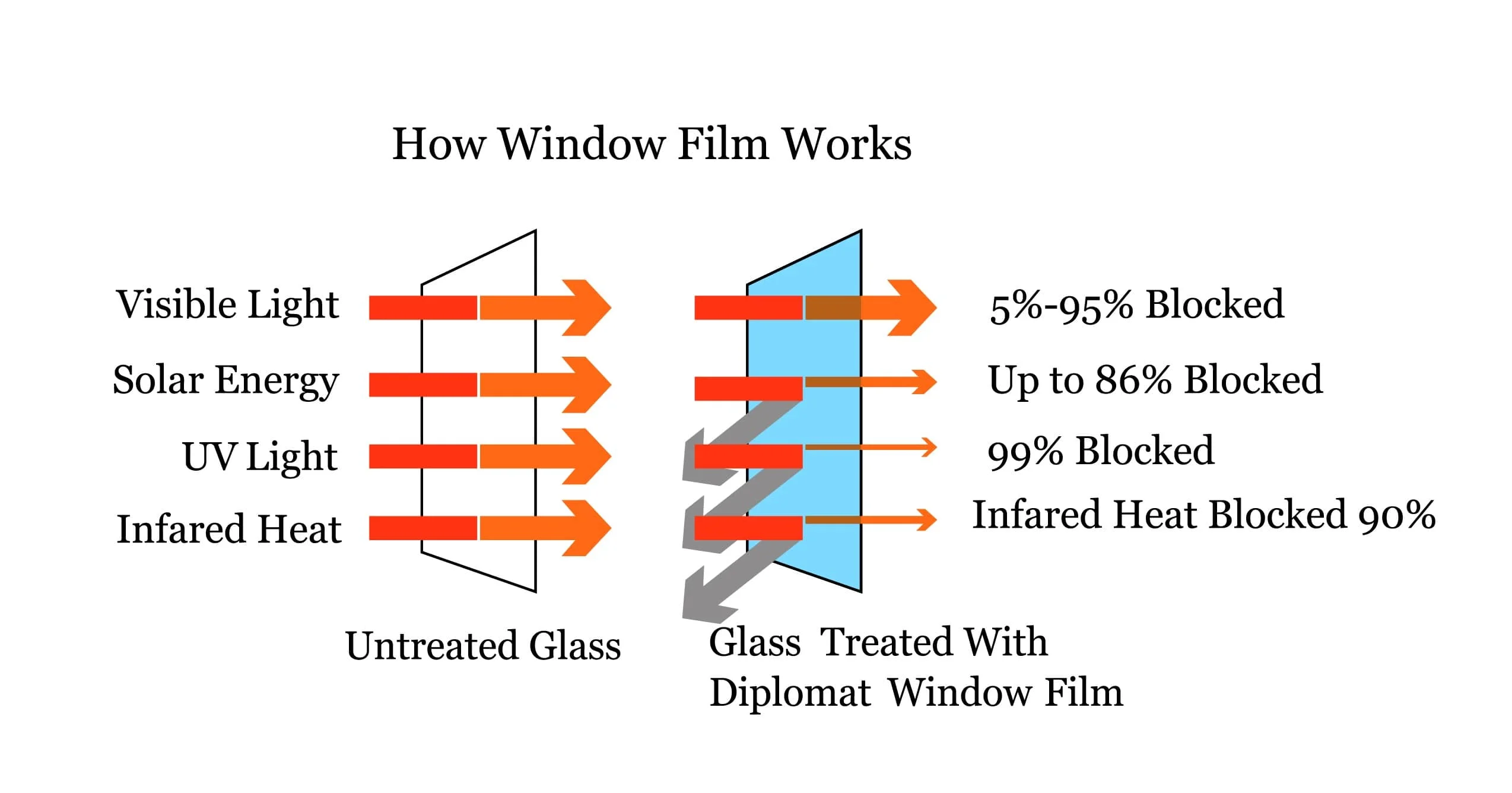 How Window Film Works